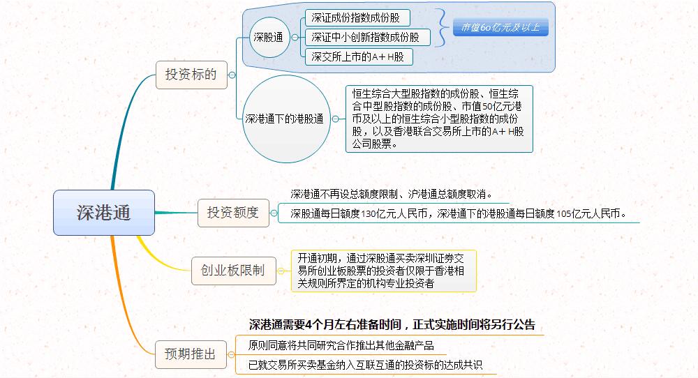 深港通细则