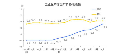 国家统计局：8月PPI环比上涨0.2%同比下降0.8%