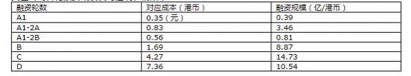 ▲ 美图公司各轮融资规模及对应成本（来源：美图公司招股说明书）