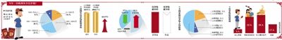 90个孩子共收压岁钱43.8万元