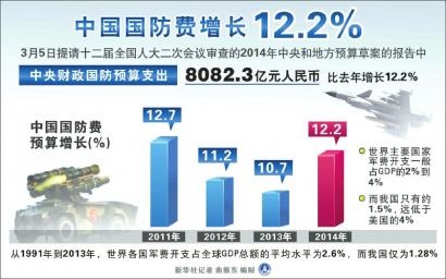 统计数据 正文"中国适度增加国防费,提升国防实力,也是对世界