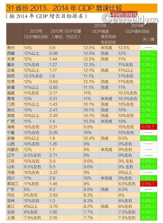 注：1.数据来自各省份当年政府工作报告，当地统计局、发改委等官方机构。