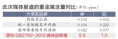 统一与康师傅回应重金属超标：不存在安全隐患