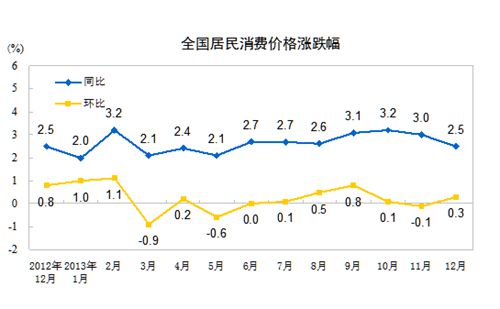 2013年CPI涨2.6%专家料2014年物价基本平稳