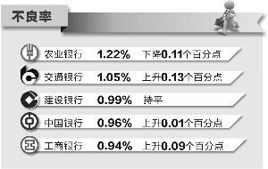 五大行实现净利8700亿 利润增速下降