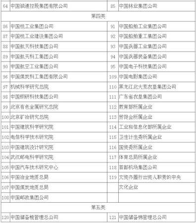 央企国有资本收益上缴比例再提高 最高提至25%