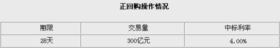 央行开展300亿元正回购操作