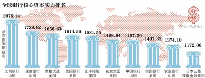 全球银行资本实力排名四大行进前十 工行蝉联第一