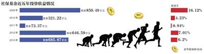 首单养老金投资收益6.2% 社保基金仍难大举入市