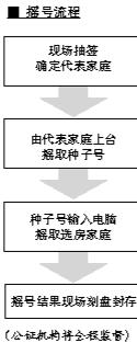 第二个自住房项目下周一摇号 家庭数量增至房源4倍