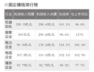 国企"赚钱"排行榜:石化烟草电力居前三 煤炭居前五