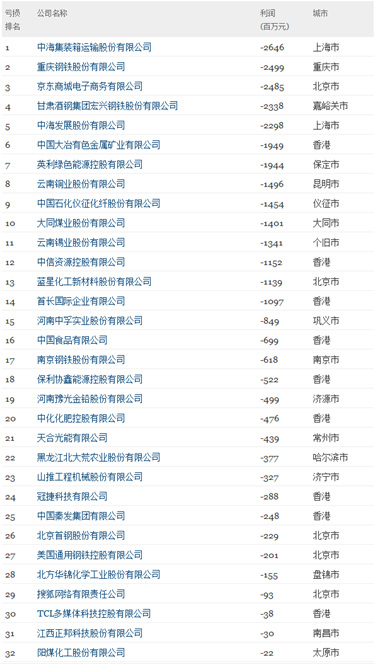 2014中国500强32家公司现亏损：中海集运亏损最多
