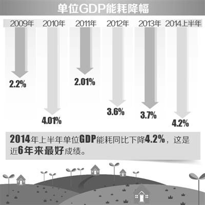 上半年单位GDP能耗同比降4.2%