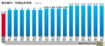 利率市场化效果初现