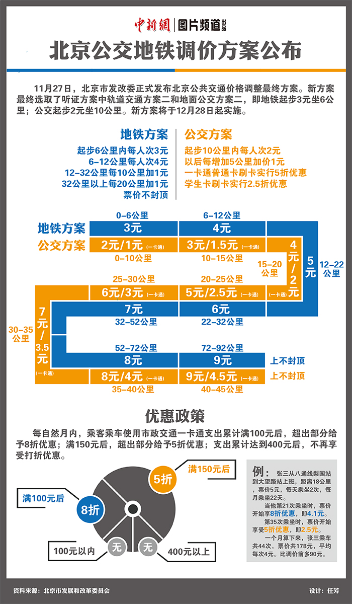 图表：北京公交地铁调价方案公布