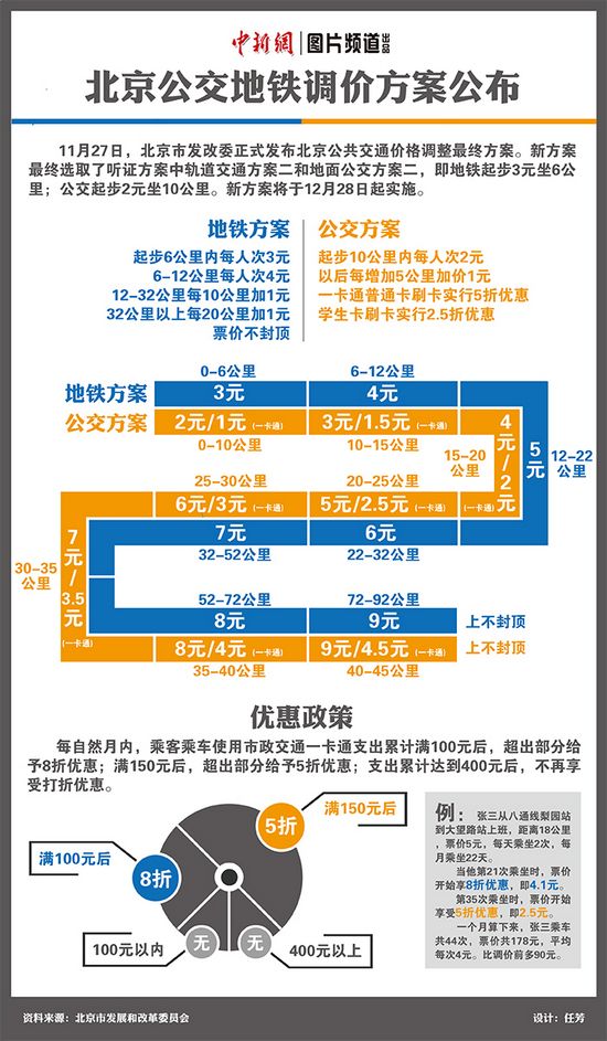 北京公共交通12月28日全面调价地铁起步价为3元