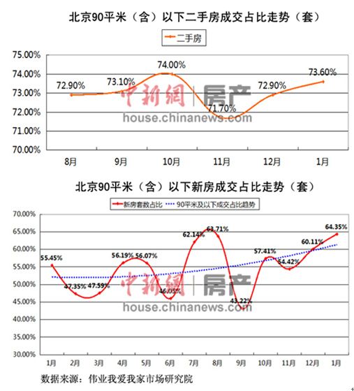 公积金新政助涨北京小户型成交业内：作用难持续