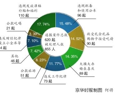 违规发福利居“四风”问题之首