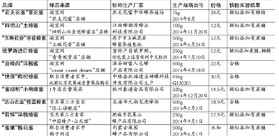 3月10日，新京报记者将10种网售蜂蜜送往专业检测机构进行检测，发现7种蜂蜜添加蔗糖、糊精等物质。