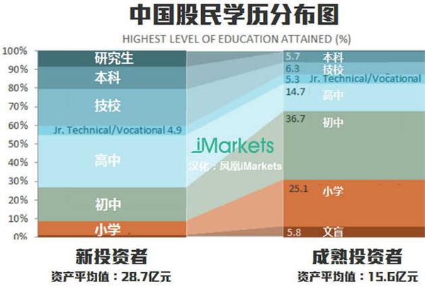 中国股民学历分布图：三分之二新股民没上完高中(图)