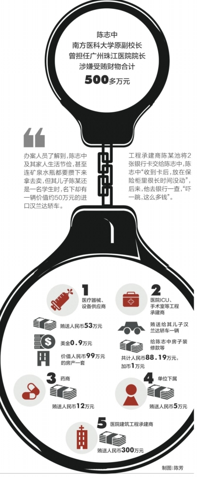 广州一高校副校长涉嫌受贿500多万