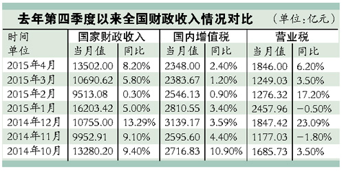 4月财政收入1.35万亿元