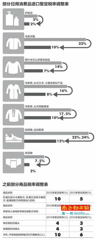 下月企日用品进口关税下调 平均降幅超50%_今