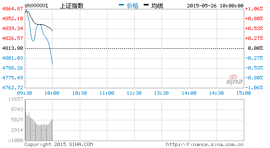 上证指数