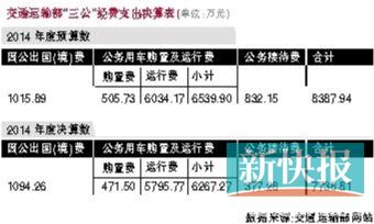 首次公开公务接待费批次及人数等“细账”