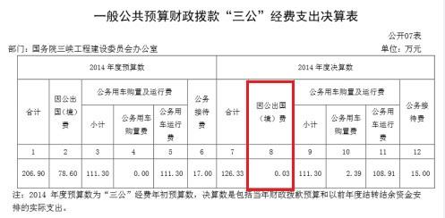 国务院三峡办2014年因公出国费用只有300元，该部门对此解释称，2014年无人员出国（境），仅发生少量因办理护照等发生的外事出租车费。