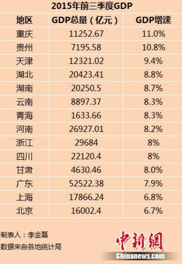 14省份前三季度GDP出炉京沪增速低于全国水平（表）