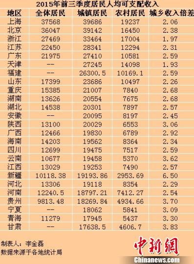 中新网北京10月27日电(记者 李金磊)近日，中国各地2015年前三季度居民收入数据陆续出炉。据中新网记者不完全统计，截至10月26日，全国至少已有25省份公布了前三季度居民人均可支配收入。其中，上海、北京全体居民人均可支配收入分别达37568元、36047元，是目前仅有的人均可支配收入超过3万元大关的地区。