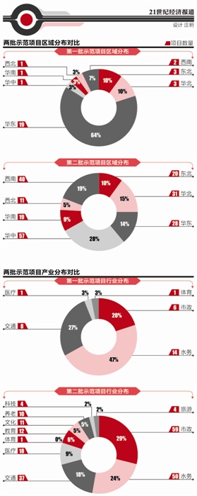 两批国家级PPP示范项目对比： 扩围养老、医疗教育等民生领域