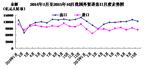 前10月中国进出口同比降8.1%进口下降15.2%