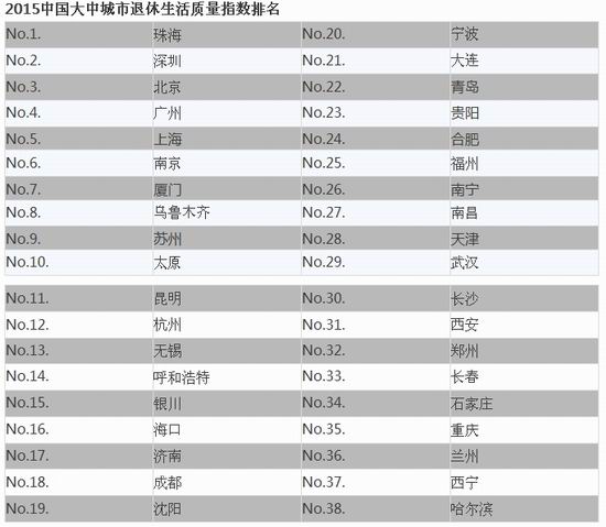 退休版城市幸福排行榜出炉 北上广深占据前五