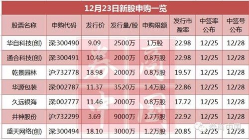 7只新股周三申购 顶格需27万市值89.43万现金