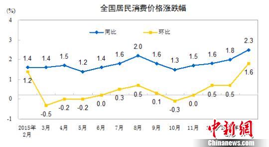 2月份CPI涨幅创新高专家：未来物价上涨压力不大