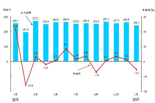 台湾1月出口总值243亿美元向大陆出口占38%