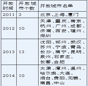 第四批大陆居民赴台个人游试点十城市公布