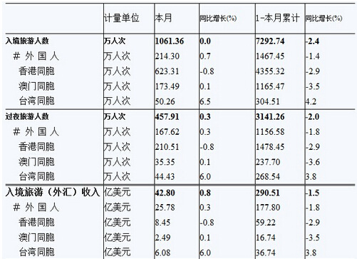 7月份台胞入境游人次逾50万同比增6.5%