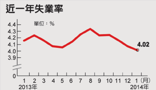 台湾最新失业率降至4.02%青年失业率仍达12.69%