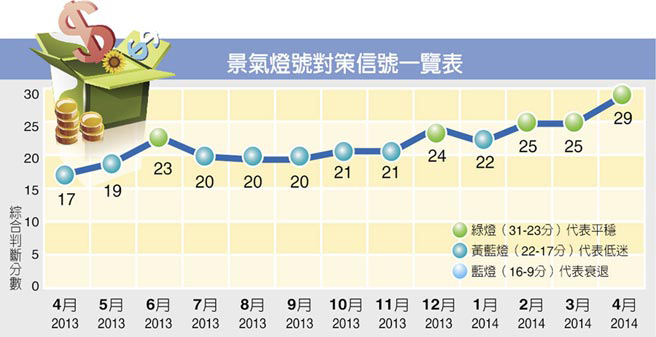 台湾经济景气灯信号一览表