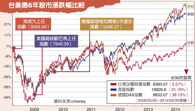 台湾,美国,德国的股市涨幅比较图