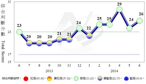 台湾6月经济对策信号连续5个月呈现代表稳定的绿灯。