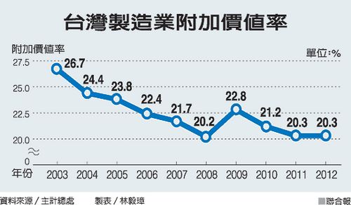 台湾产业陷困境虚有其表经济呈“空心式”成长