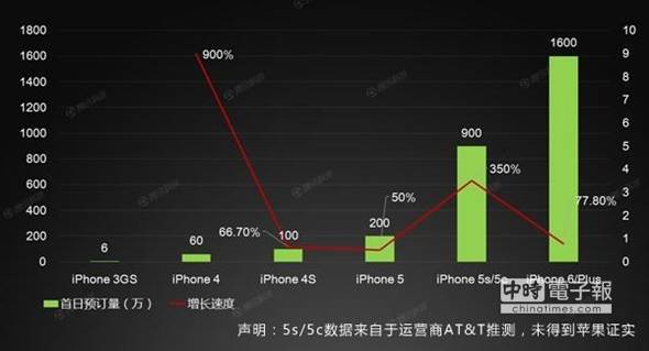 苹果iPhone新品首日预定量统计表。