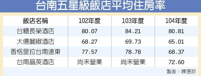 台南五星級飯店 住房率回溫