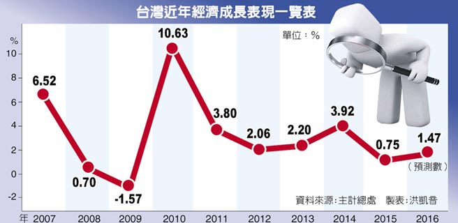 深圳gdp和台湾gdp