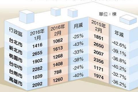 台湾房地产市场惨淡台北市交易量创28年新低