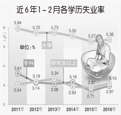 失业率高于专科生台湾研究生遭遇“就业难”